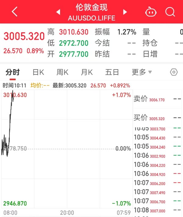 兴盛网  金价走高，金饰价格再度突破930元/克