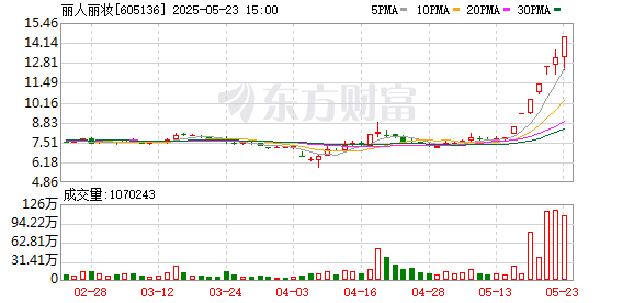 高升网 7天6个涨停板！“麦角硫因”带火丽人丽妆，股价涨幅达86.26%