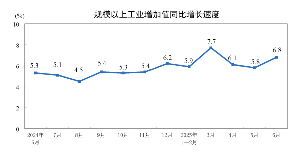 信悦网配资 国家统计局：6月规模以上工业增加值同比实际增长6.8%