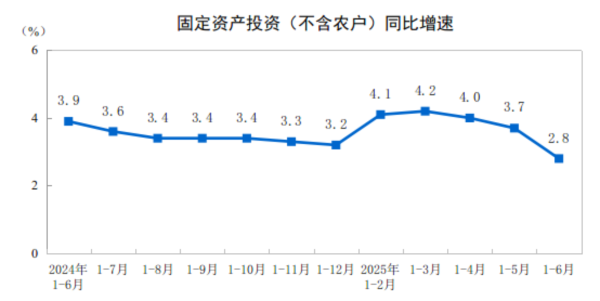 卢深策略 国家统计局：2025年上半年全国固定资产投资增长2.8%