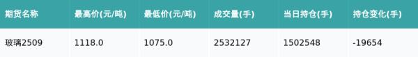 第一证券 玻璃主力合约收跌0.18%