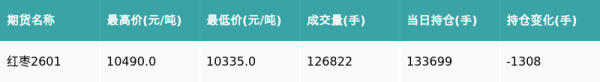 聚美策略 红枣主力合约收跌0.1%
