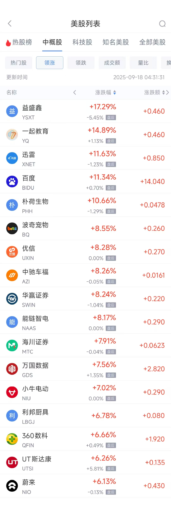 纵信优配 周三热门中概普涨，百度涨11.34%，蔚来涨6.13%