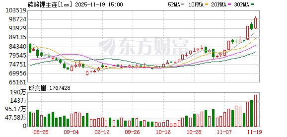 上证速配 集体涨停！一则消息“引爆”碳酸锂市场？