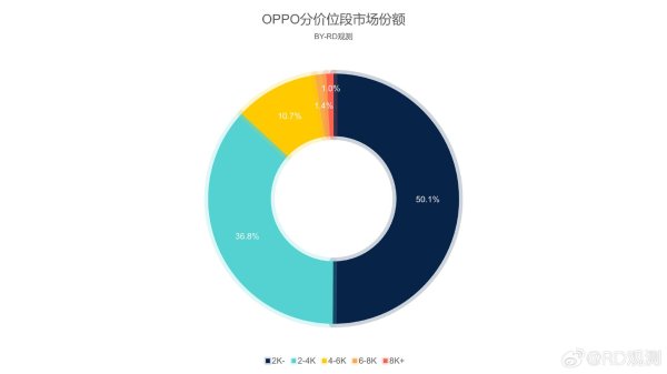 广瑞网 OPPO、一加销量结构出炉，绿厂这个档次真强